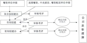 深圳市餐饮服务食品安全示范工程2017年创建指引